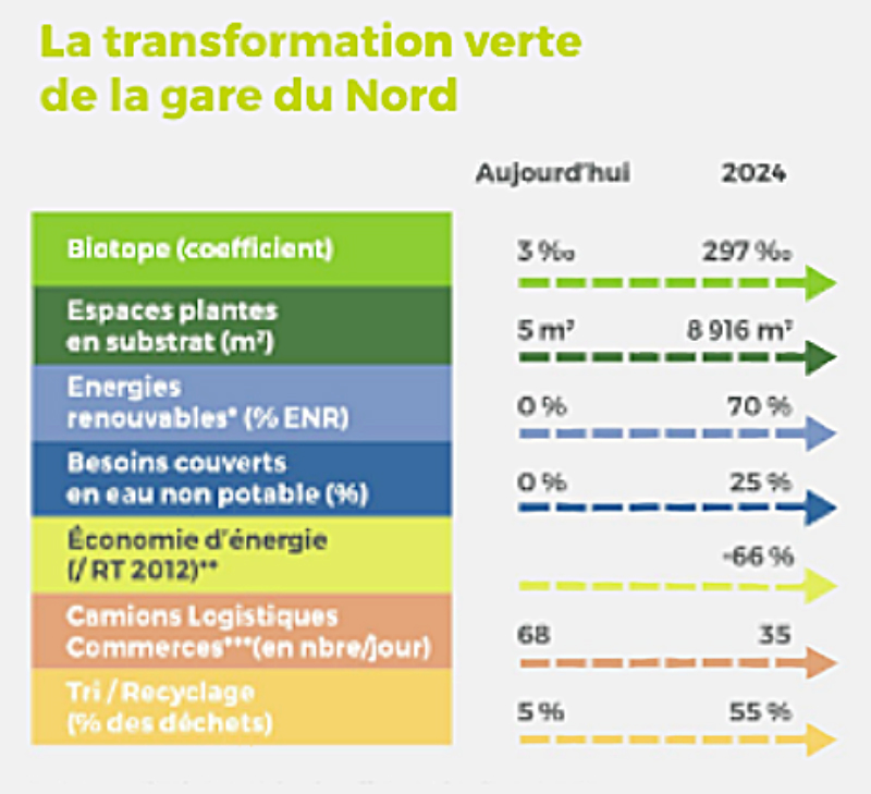 Gare-du-Nord-2024-Travaux-Écologie-écnomie-verte-pourcentage