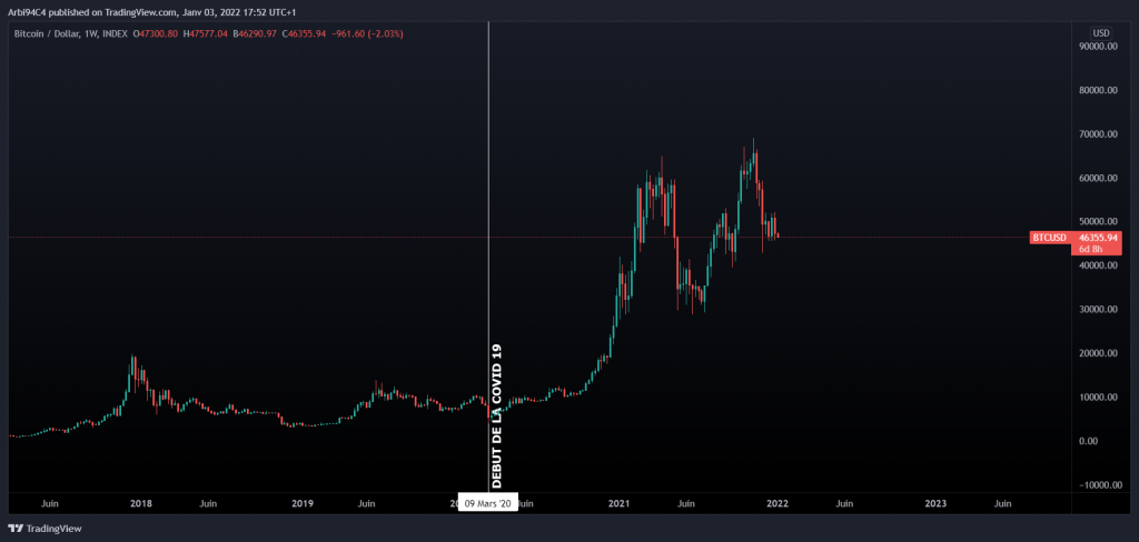 évolution-bitcoin-2012-2021