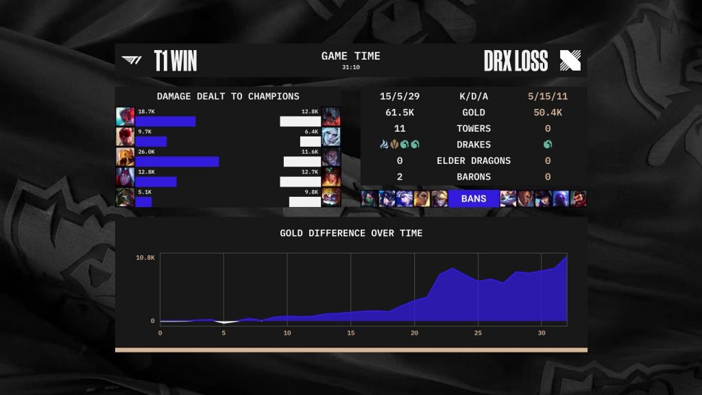 Worlds-2022-:DRX-sacré-champion-du-monde