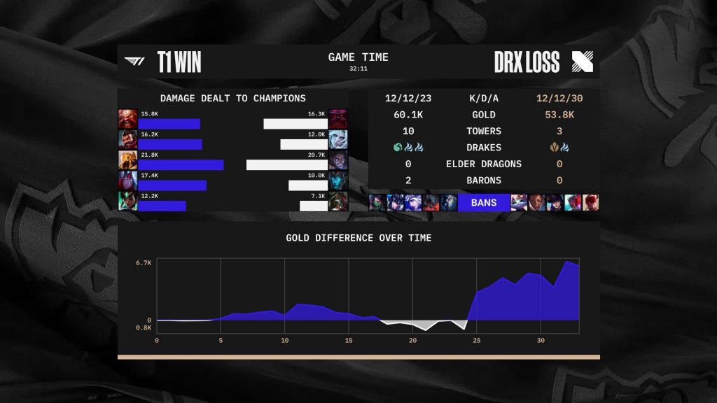 Worlds-2022-:DRX-sacré-champion-du-monde